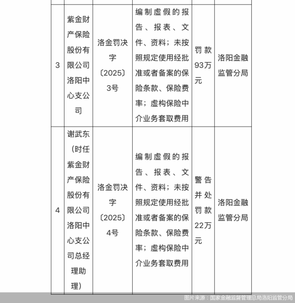 高亿管理 涉两项违规，紫金保险洛阳中心支公司合计被罚115万元