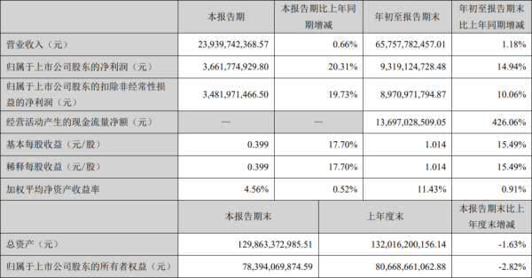 城中投资 海康威视、光莆股份发布三季度报告